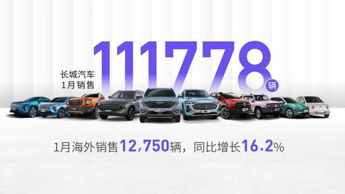長(zhǎng)城汽車1月銷量開(kāi)門紅 總量突破11萬(wàn)，四款車型月銷破萬(wàn)，海外市場(chǎng)強(qiáng)勢(shì)增長(zhǎng)16.2%